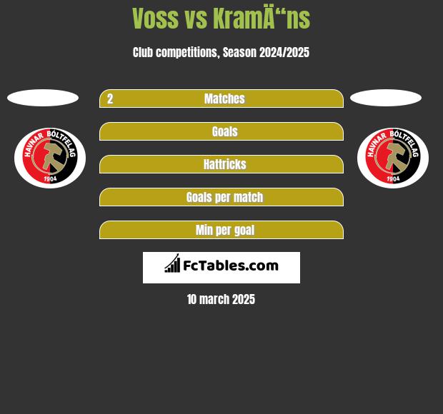 Voss vs KramÄ“ns h2h player stats