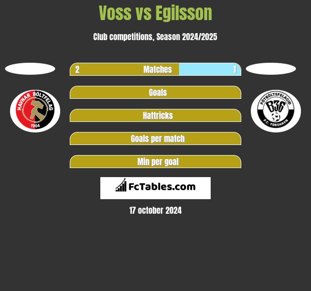 Voss vs Egilsson h2h player stats