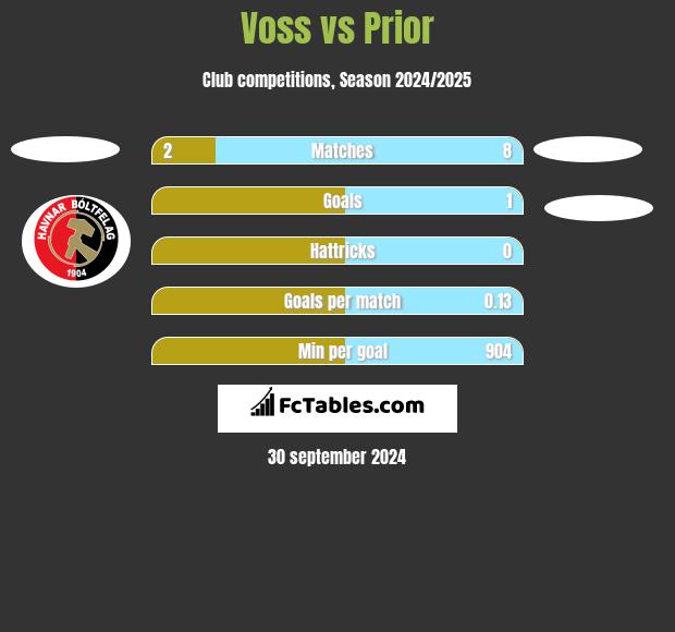 Voss vs Prior h2h player stats