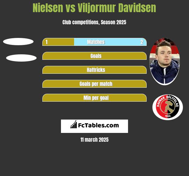 Nielsen vs Viljormur Davidsen h2h player stats