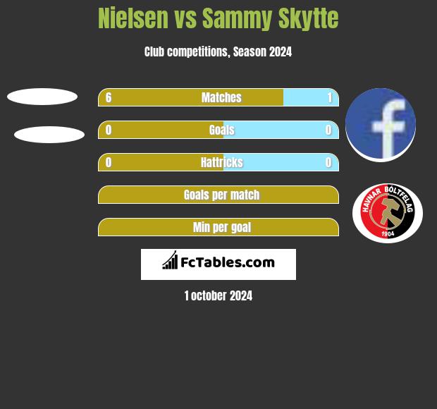 Nielsen vs Sammy Skytte h2h player stats