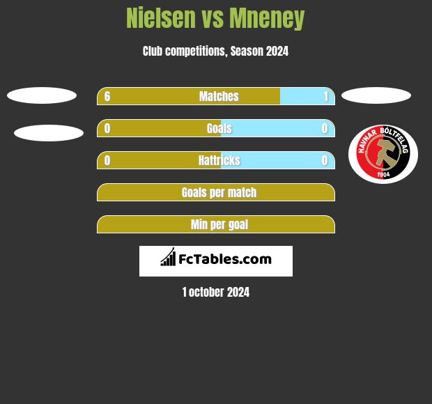 Nielsen vs Mneney h2h player stats