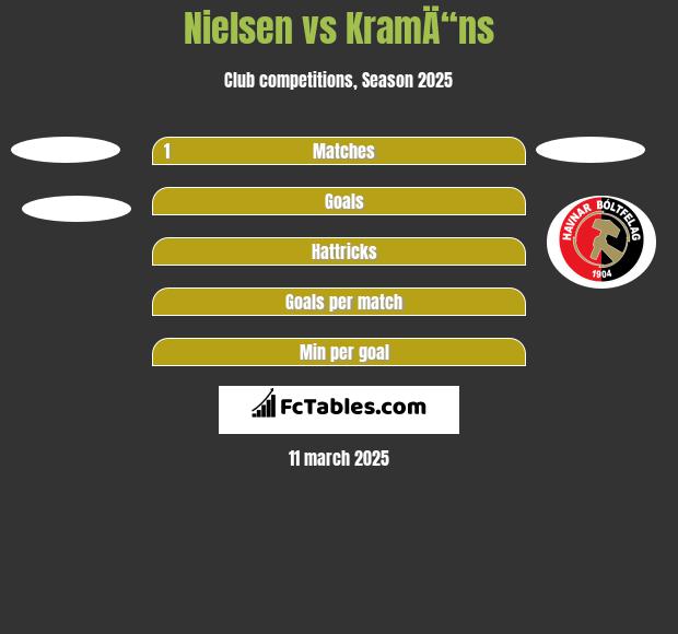 Nielsen vs KramÄ“ns h2h player stats