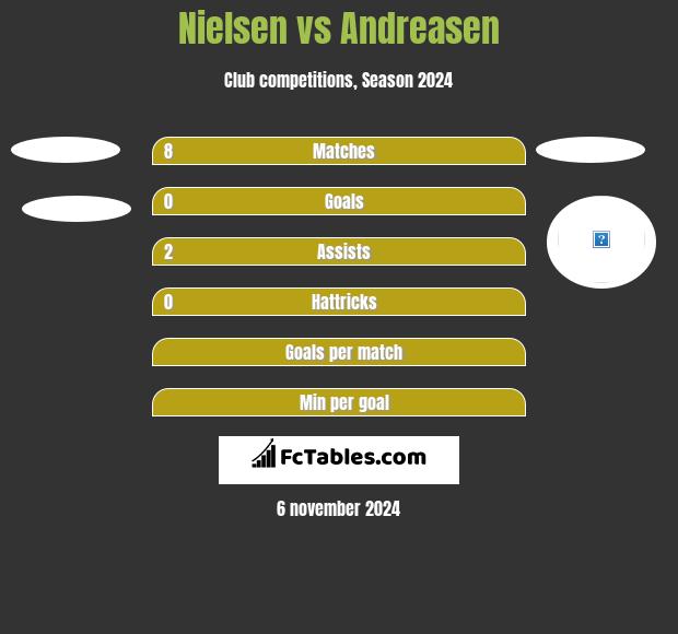 Nielsen vs Andreasen h2h player stats