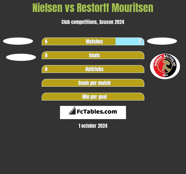 Nielsen vs Restorff Mouritsen h2h player stats