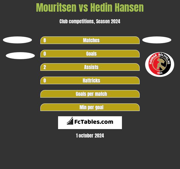 Mouritsen vs Hedin Hansen h2h player stats