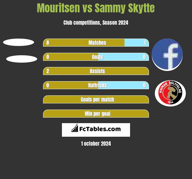 Mouritsen vs Sammy Skytte h2h player stats