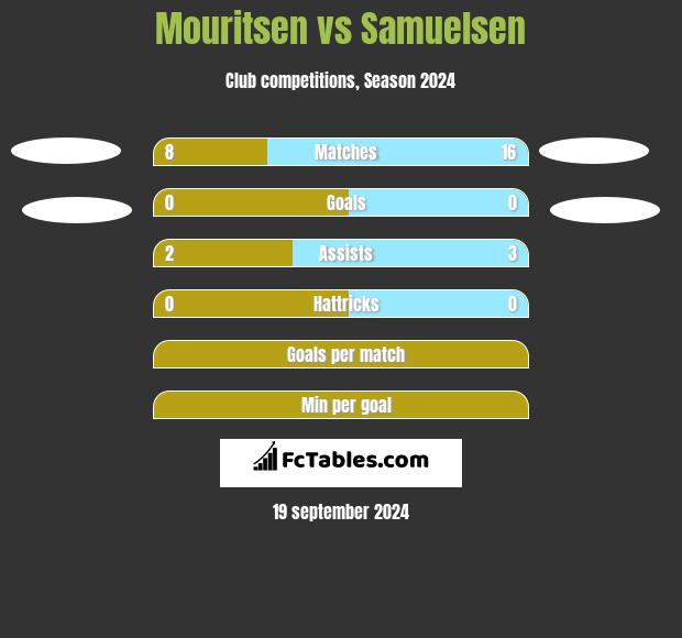 Mouritsen vs Samuelsen h2h player stats