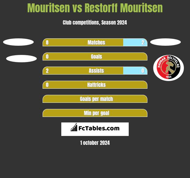 Mouritsen vs Restorff Mouritsen h2h player stats