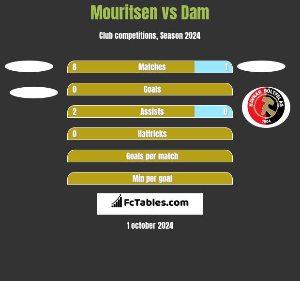 Mouritsen vs Dam h2h player stats