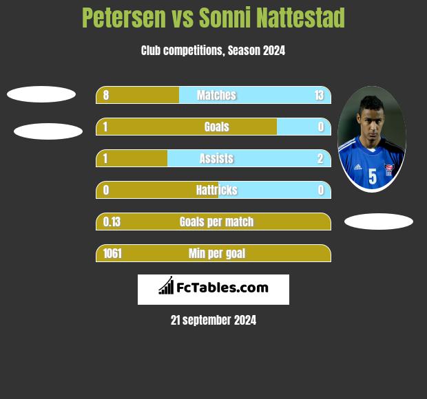 Petersen vs Sonni Nattestad h2h player stats