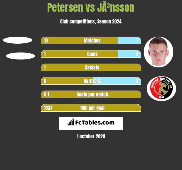 Petersen vs JÃ³nsson h2h player stats