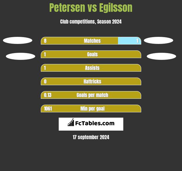 Petersen vs Egilsson h2h player stats