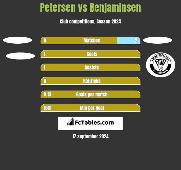 Petersen vs Benjaminsen h2h player stats