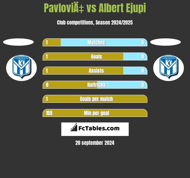 PavloviÄ‡ vs Albert Ejupi h2h player stats