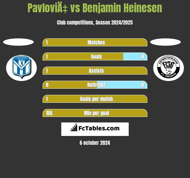 PavloviÄ‡ vs Benjamin Heinesen h2h player stats