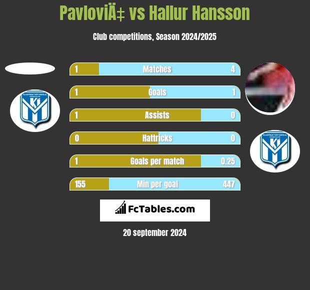 PavloviÄ‡ vs Hallur Hansson h2h player stats