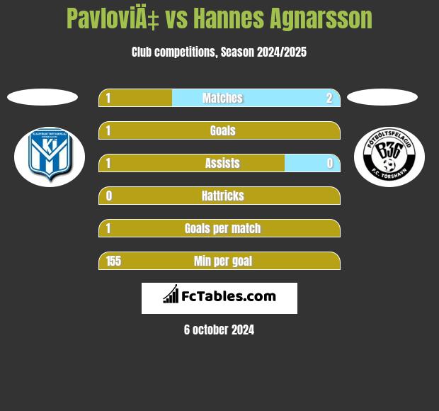 PavloviÄ‡ vs Hannes Agnarsson h2h player stats