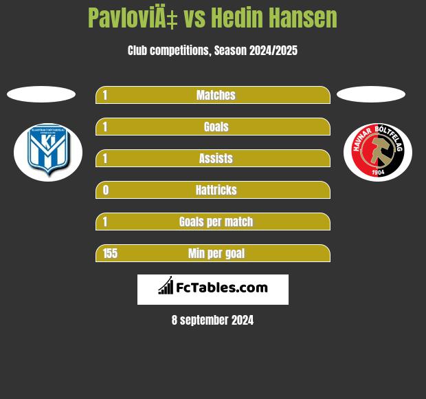 PavloviÄ‡ vs Hedin Hansen h2h player stats