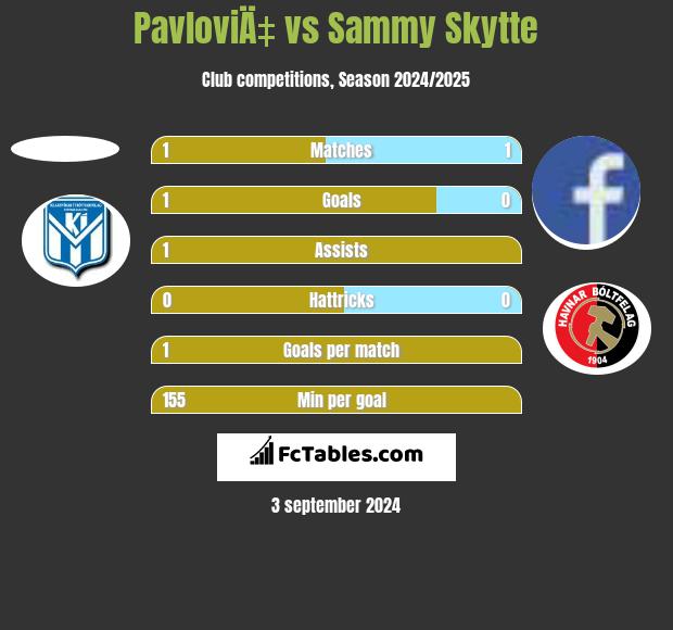 PavloviÄ‡ vs Sammy Skytte h2h player stats