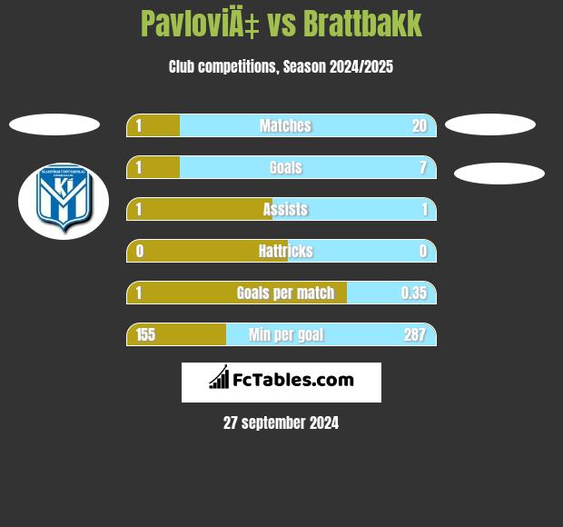 PavloviÄ‡ vs Brattbakk h2h player stats