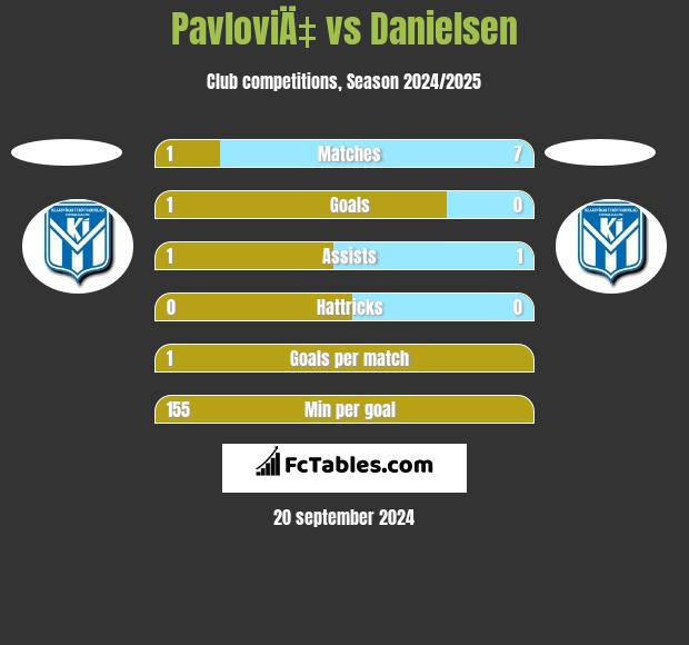 PavloviÄ‡ vs Danielsen h2h player stats