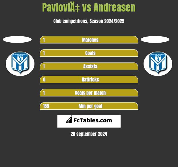 PavloviÄ‡ vs Andreasen h2h player stats