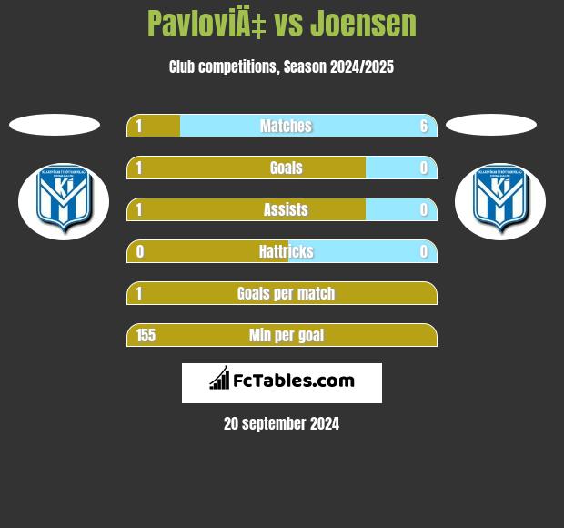 PavloviÄ‡ vs Joensen h2h player stats