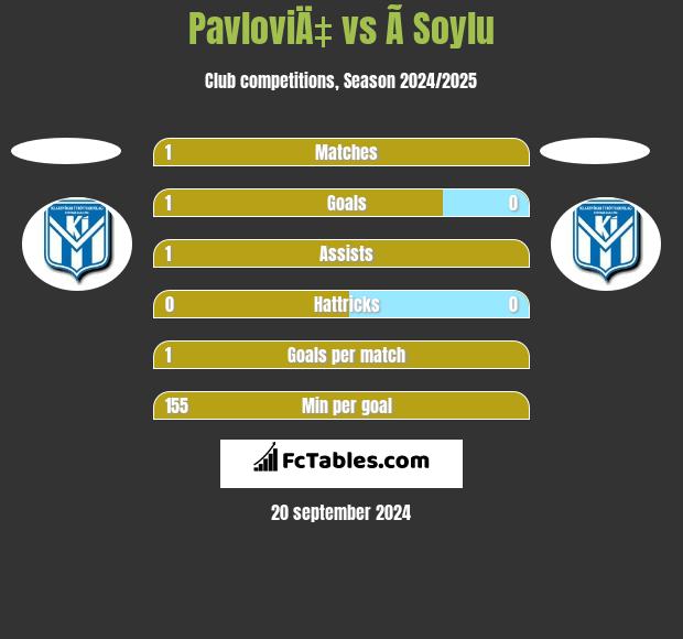 PavloviÄ‡ vs Ã Soylu h2h player stats