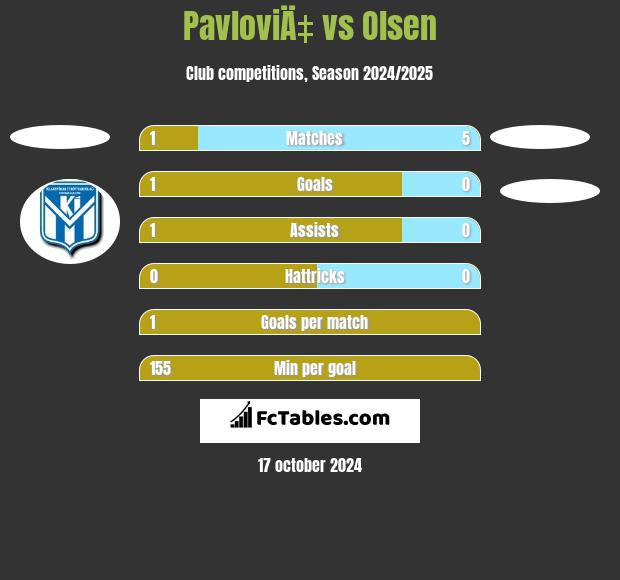 PavloviÄ‡ vs Olsen h2h player stats