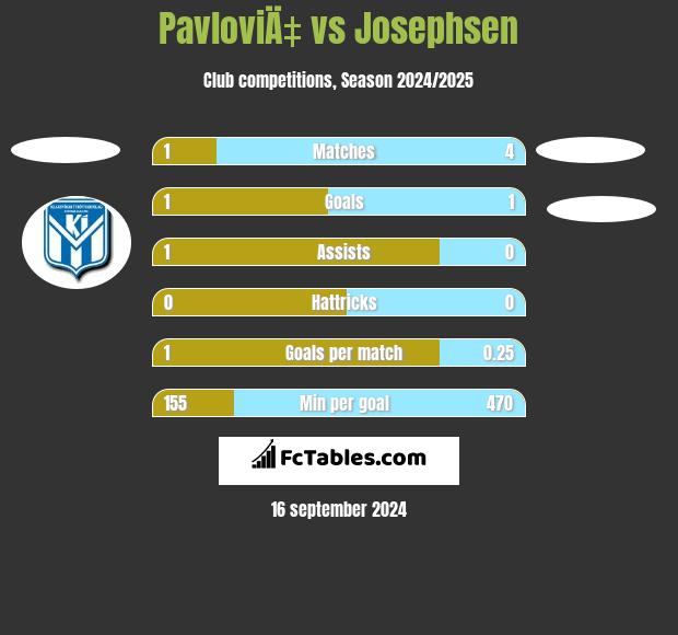 PavloviÄ‡ vs Josephsen h2h player stats