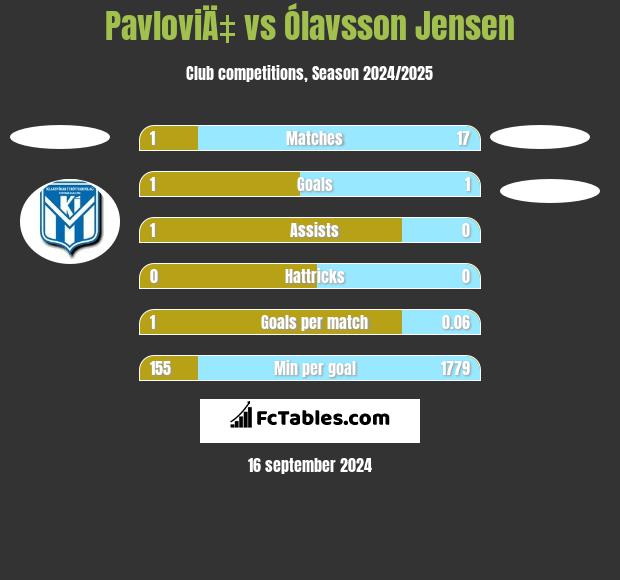 PavloviÄ‡ vs Ólavsson Jensen h2h player stats