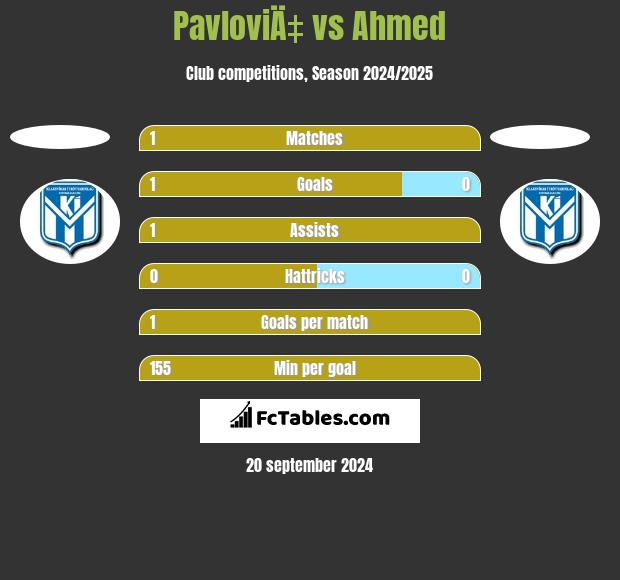 PavloviÄ‡ vs Ahmed h2h player stats