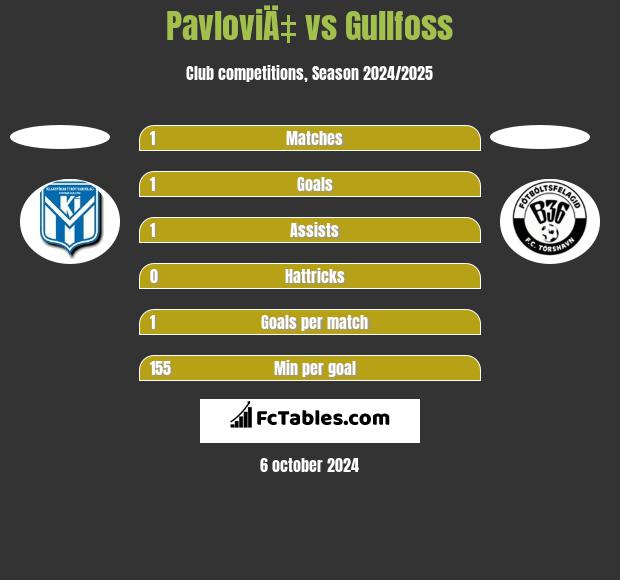 PavloviÄ‡ vs Gullfoss h2h player stats