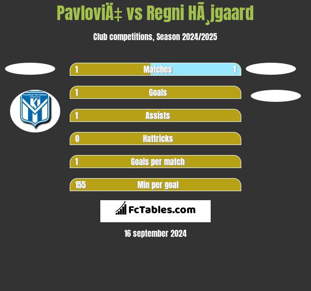 PavloviÄ‡ vs Regni HÃ¸jgaard h2h player stats