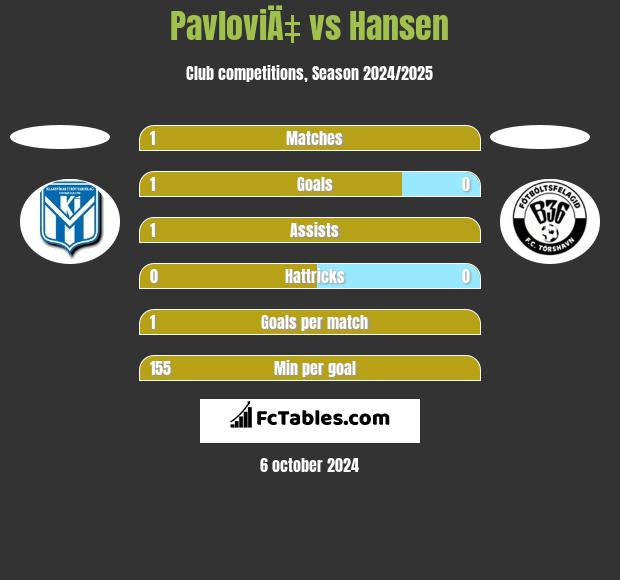 PavloviÄ‡ vs Hansen h2h player stats