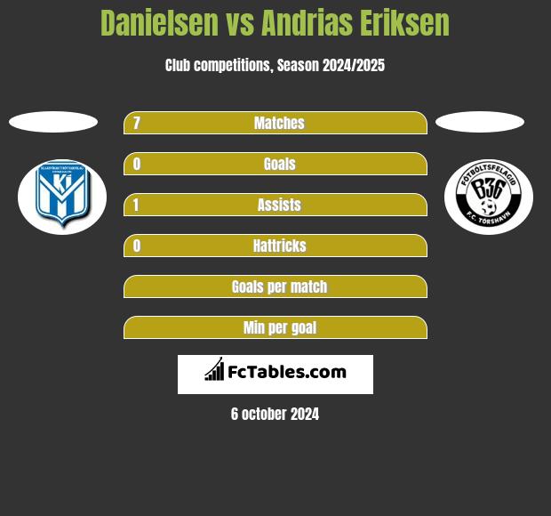 Danielsen vs Andrias Eriksen h2h player stats