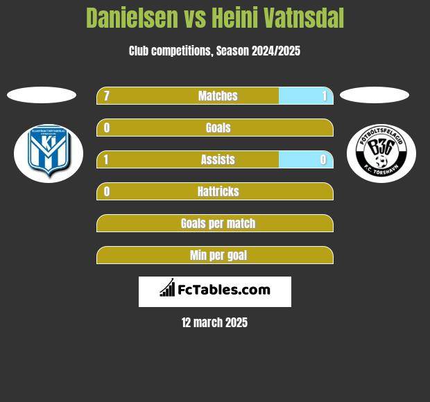 Danielsen vs Heini Vatnsdal h2h player stats