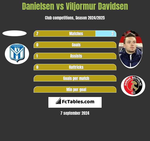 Danielsen vs Viljormur Davidsen h2h player stats