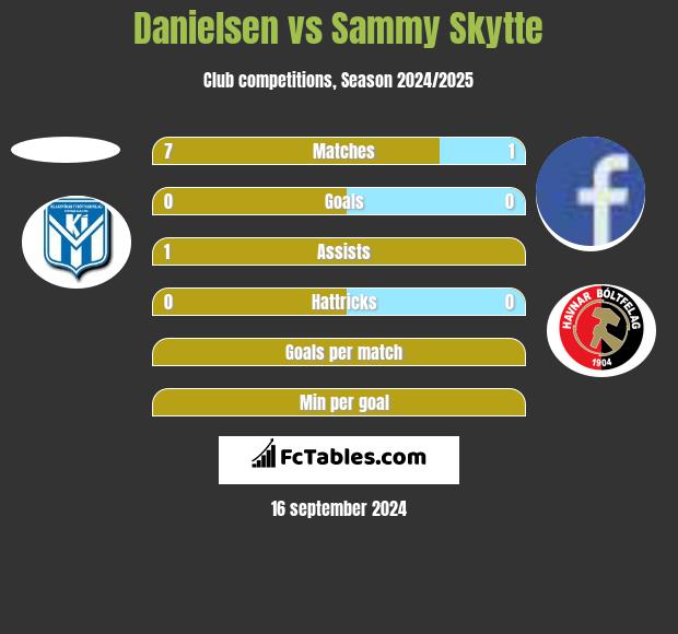 Danielsen vs Sammy Skytte h2h player stats