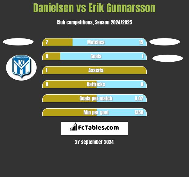 Danielsen vs Erik Gunnarsson h2h player stats