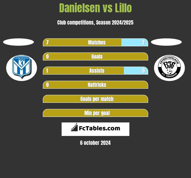 Danielsen vs Lillo h2h player stats