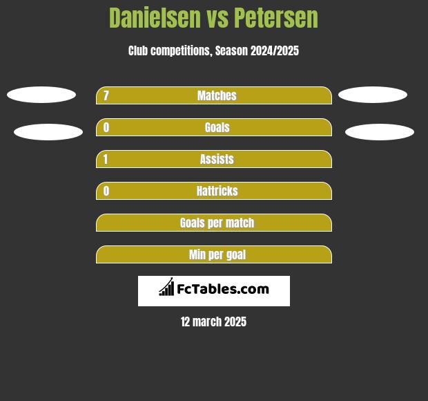 Danielsen vs Petersen h2h player stats