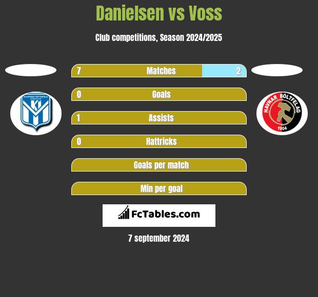 Danielsen vs Voss h2h player stats