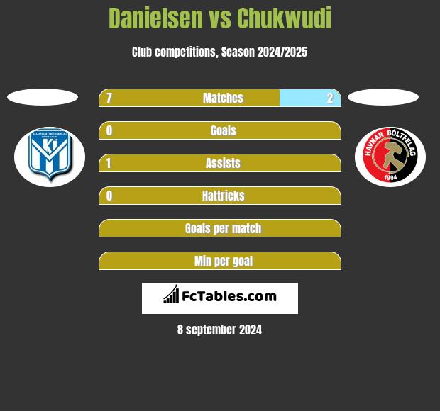 Danielsen vs Chukwudi h2h player stats