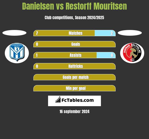 Danielsen vs Restorff Mouritsen h2h player stats