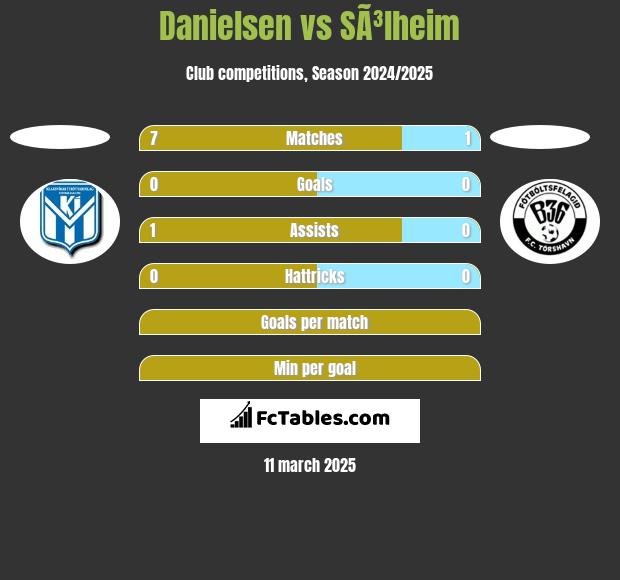 Danielsen vs SÃ³lheim h2h player stats