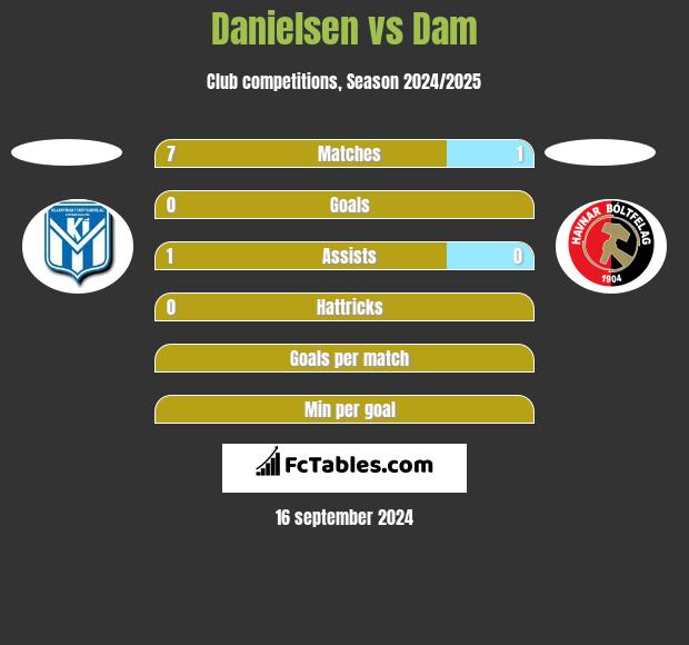 Danielsen vs Dam h2h player stats