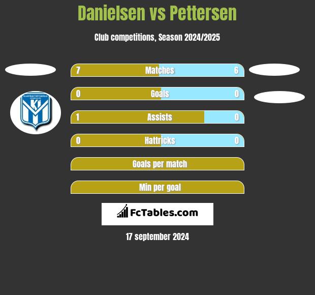 Danielsen vs Pettersen h2h player stats