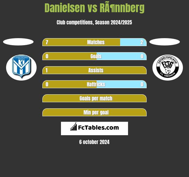 Danielsen vs RÃ¶nnberg h2h player stats